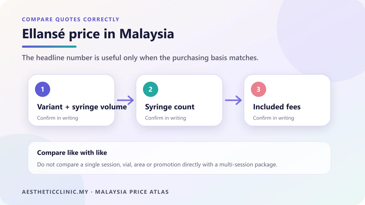 How to compare Ellansé price quotes by unit, inclusions and terms.
