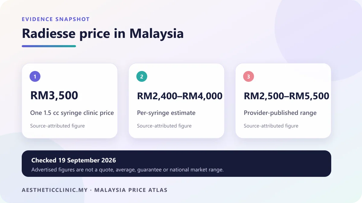 Radiesse advertised price evidence snapshot in Malaysia, checked 19 September 2026.