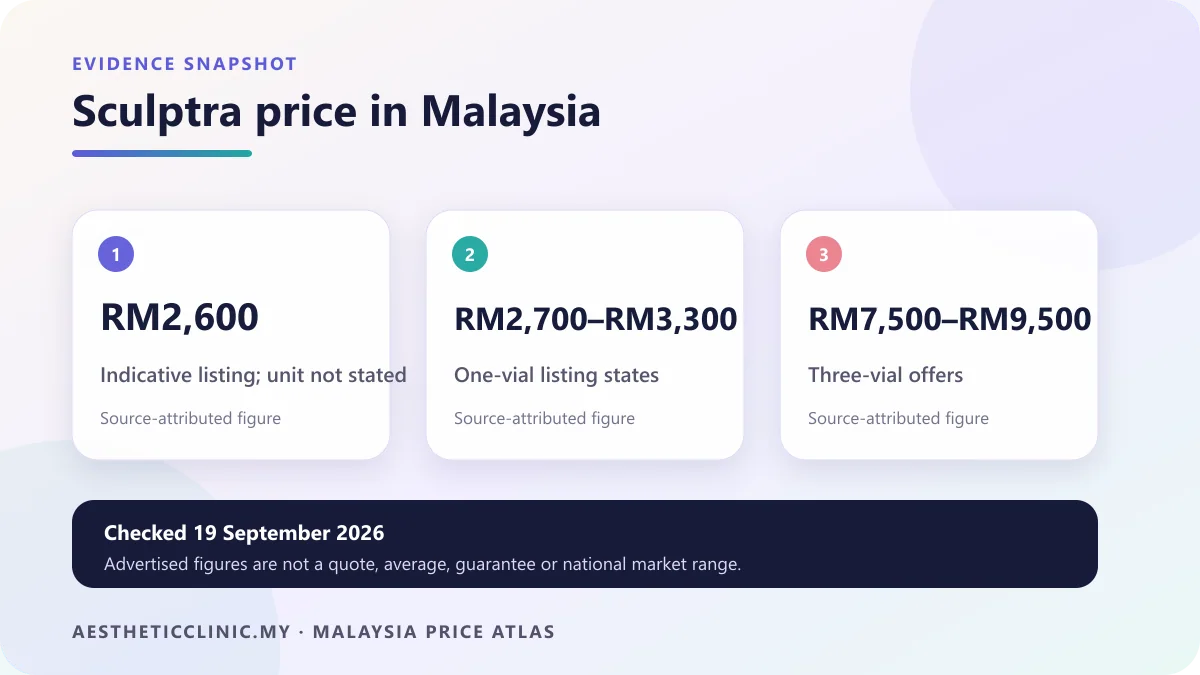 Sculptra advertised price evidence snapshot in Malaysia, checked 19 September 2026.