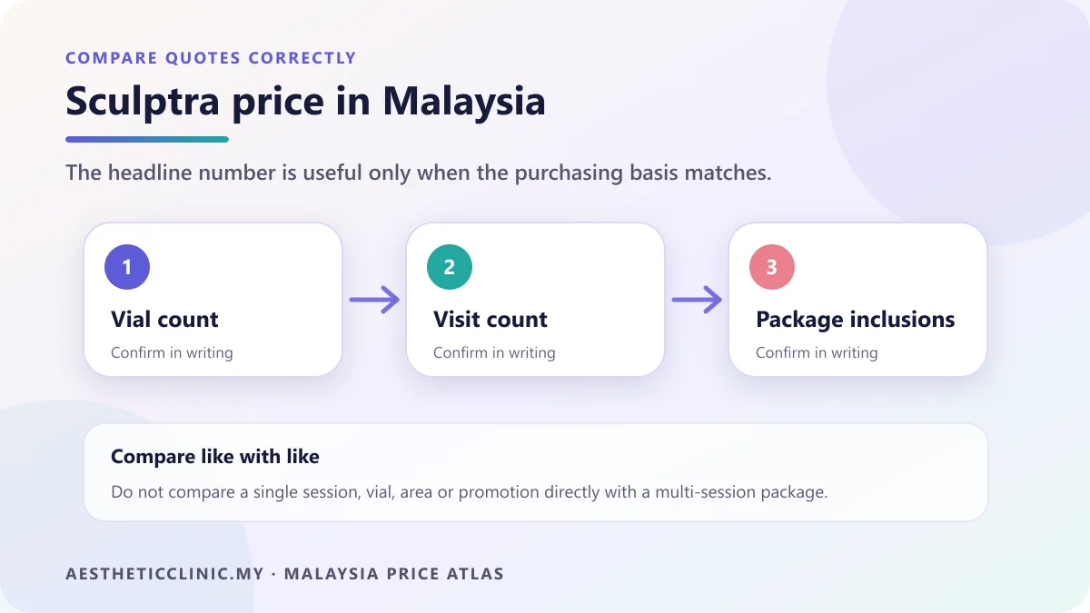 How to compare Sculptra price quotes by unit, inclusions and terms.